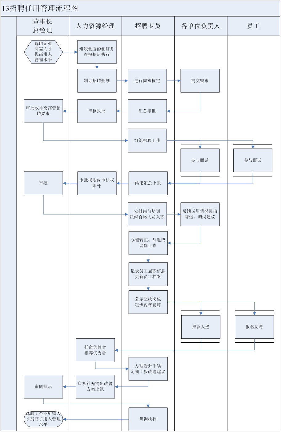 某制造业招聘任用管理流程图